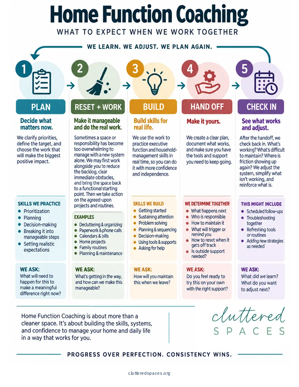 Home Function Coaching Process: Plan, Reset plus Work, Build, Hand Off, and Check In, with a loop returning to Plan. Open the full version for easier reading.
